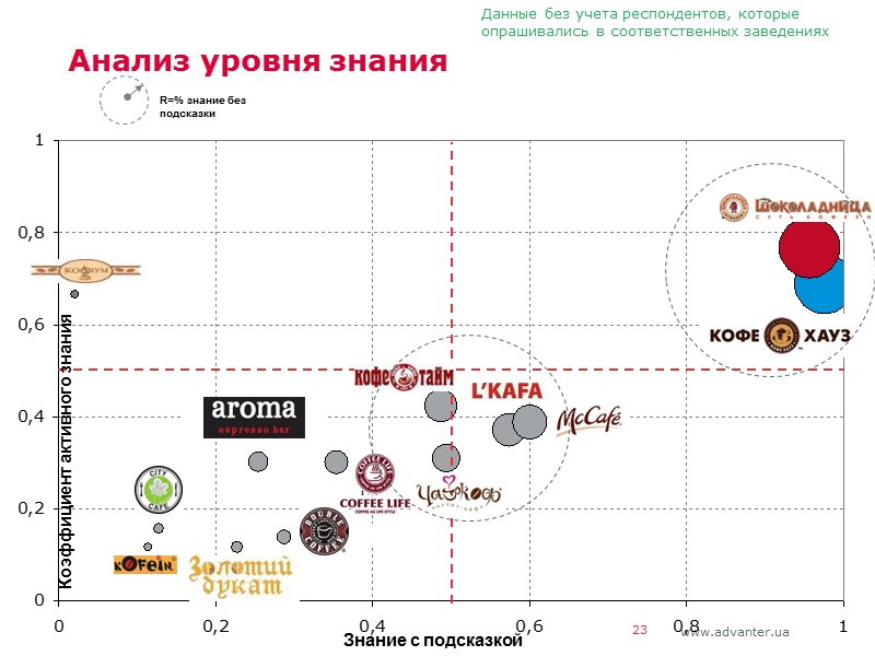 23 Анализ уровня знания Коэффициент активного знания Знание с подсказкой Данные без учета респондентов,